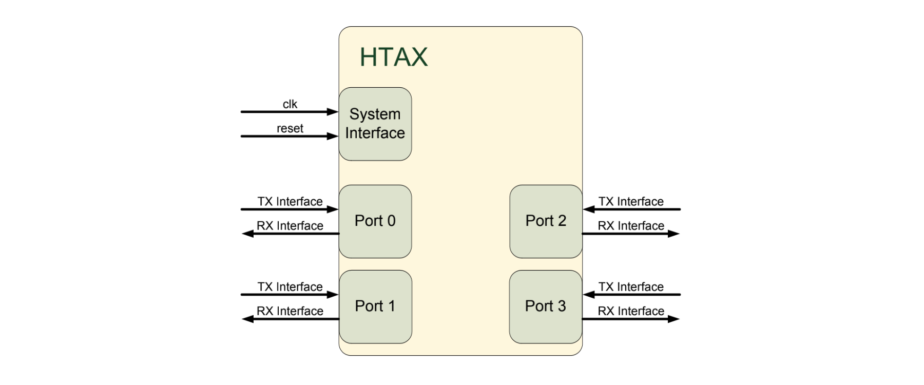 HTAX Verification & Coverage Closure