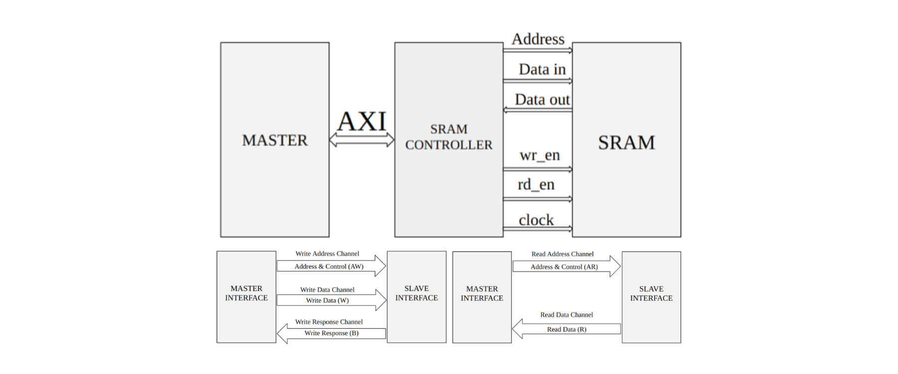 AXI-Lite SRAM Controller